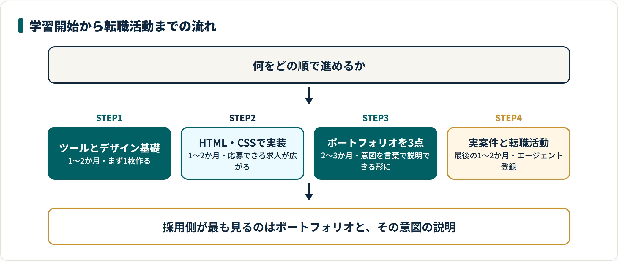 ツール習得から実装、ポートフォリオ制作、実案件と転職活動までの学習ステップを示した図。