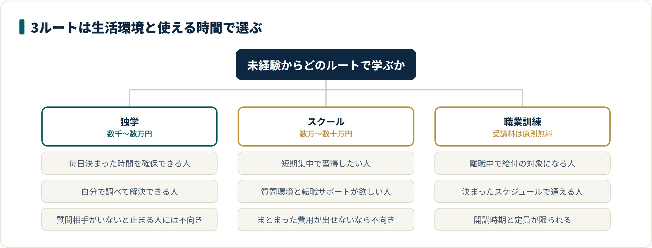独学・スクール・職業訓練の3ルートを費用と向く人の条件で整理した図。