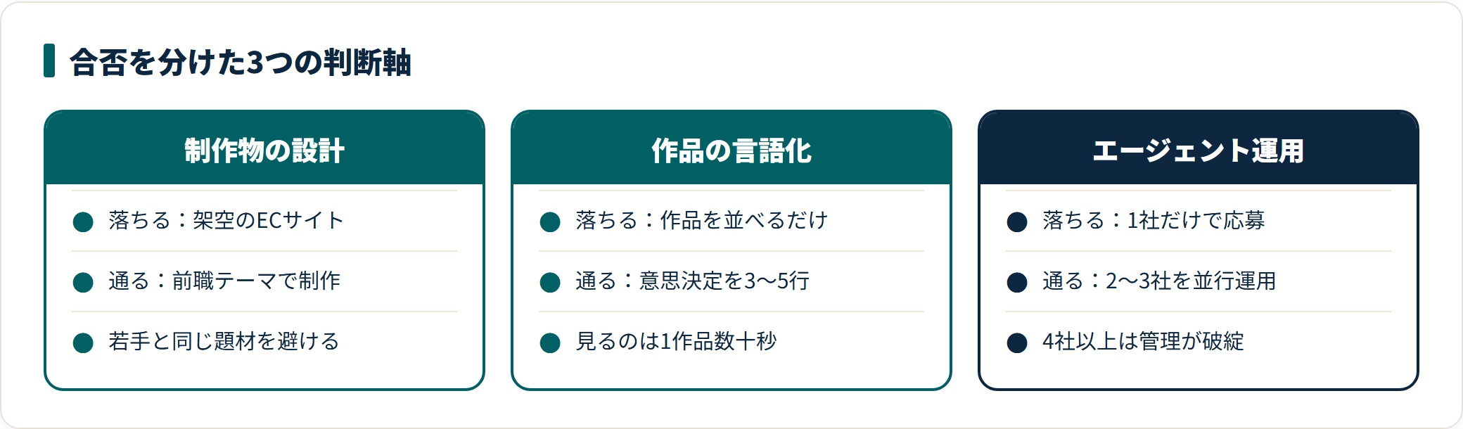 30代未経験のWebデザイナー転職で合否を分けた3つの判断軸を、落ちる動きと通る動きの対比で整理した図。制作物の設計・作品の言語化・エージェントの並行運用が鍵になる。