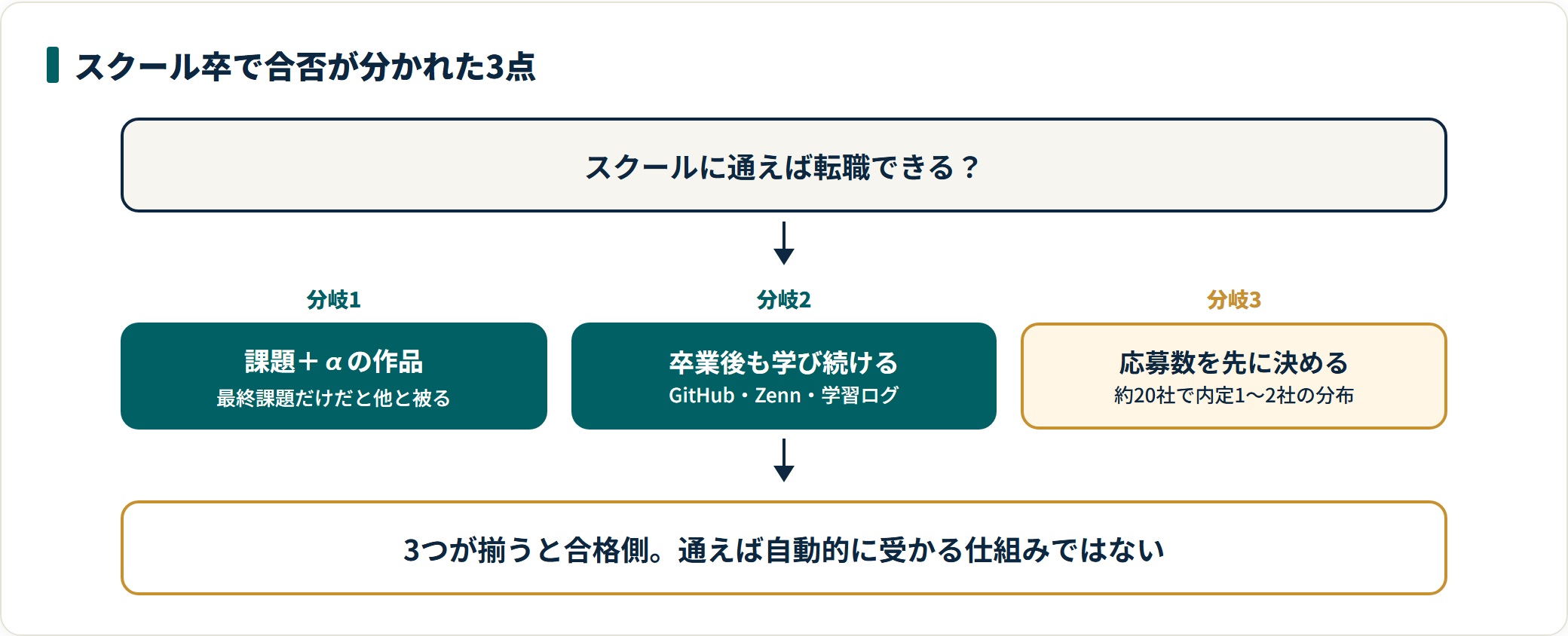 スクール卒で合格した人と苦戦した人を分けた3つの分岐を示した図。課題プラスαの作品づくり、卒業後の学習継続、応募数を数で設計することの3点が揃うと合格側に寄る。