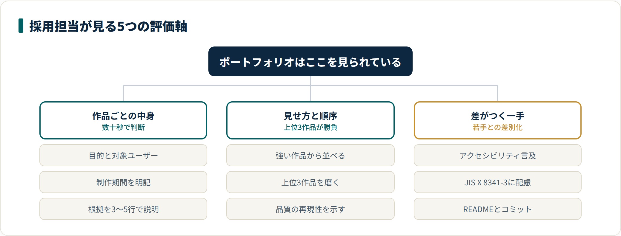 採用担当がポートフォリオで見る5つの評価軸を、作品ごとの中身・見せ方と順序・差がつく一手の3系統に整理した図。アクセシビリティへの言及は30代が若手と差別化できる軸になる。