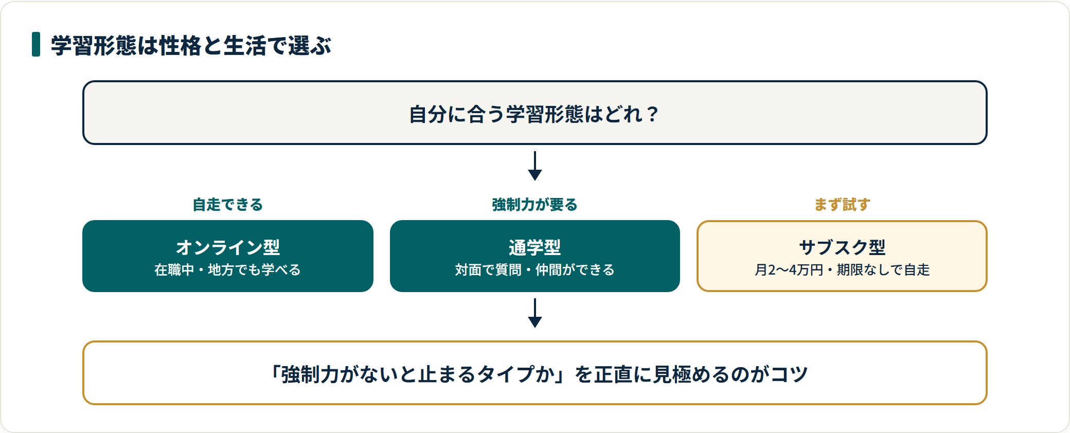 Webデザインスクールの学習形態を、オンライン型・通学型・サブスク型の向き不向きで判定する図。生活環境と性格のどちらも踏まえて選ぶとミスマッチによる挫折を防げる。