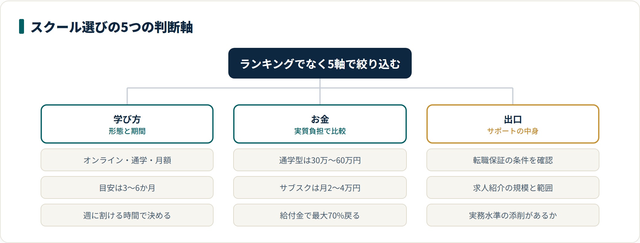 Webデザイナースクール選びの5つの判断軸を、学び方・お金・出口の3方向に整理した図。通学型は30万〜60万円、サブスク型は月2〜4万円で、給付金なら最大70%が戻る制度もある。