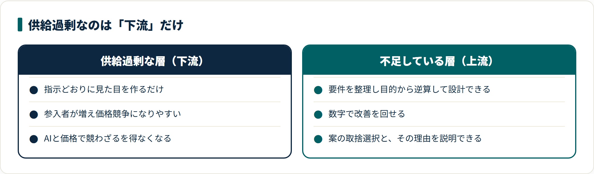 Webデザイナーの供給過剰が下流に集中し、上流の設計人材が不足している構造を対比した図。