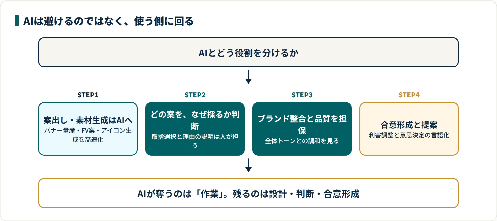 AIに案出しや素材生成を任せ、人が判断と品質担保と合意形成を担う役割分担を示した図。