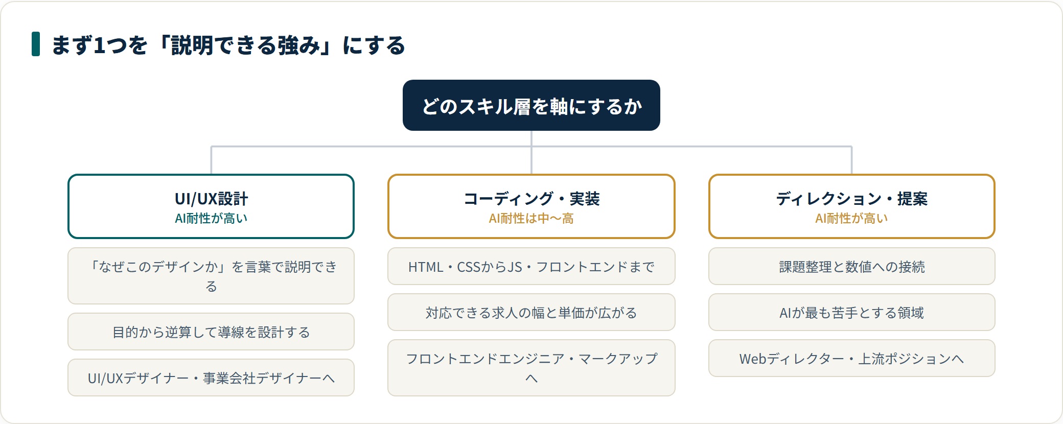 UI/UX設計・コーディング・ディレクションの3つのスキル層と、それぞれがつながるキャリアを整理した図。