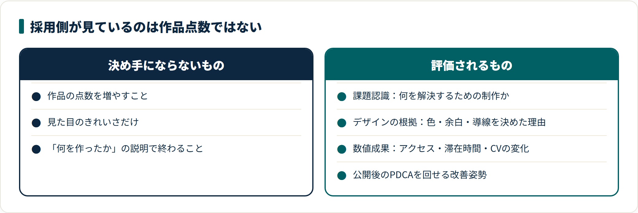 Webデザイナー転職で決め手にならない要素と実際に評価される要素を対比した図。