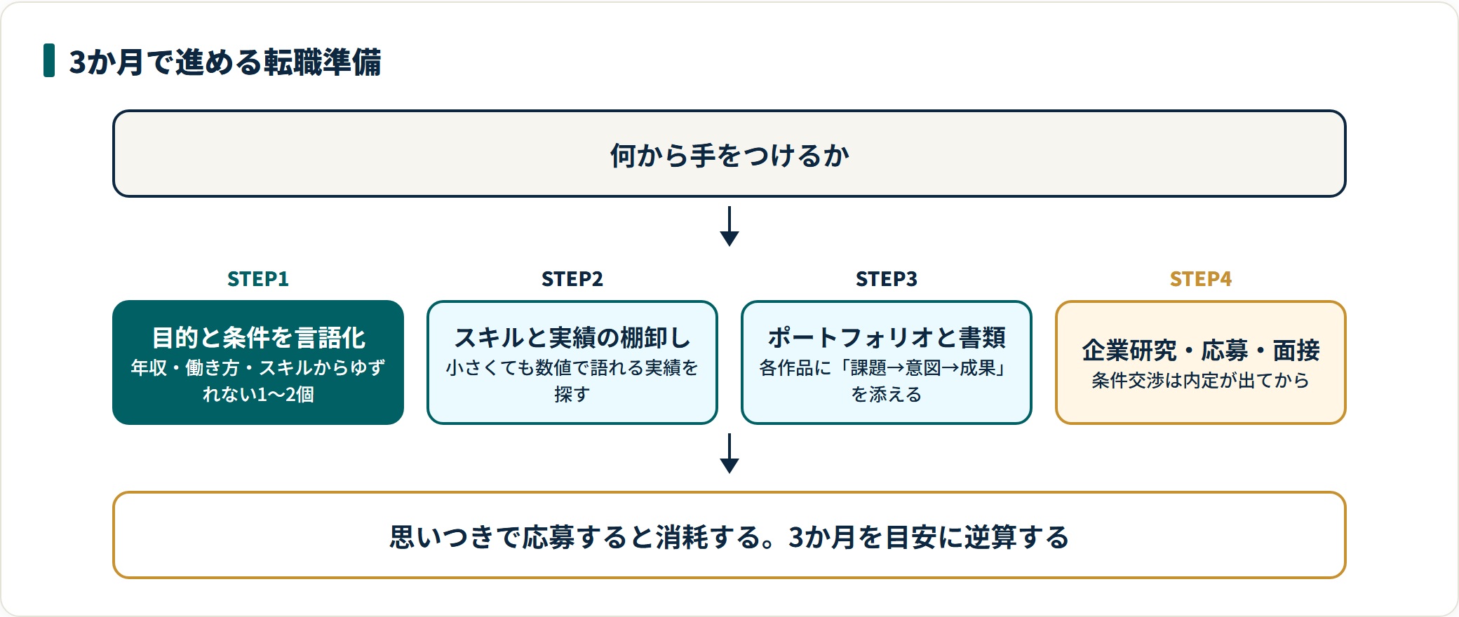 Webデザイナー転職を目的の言語化・棚卸し・書類作成・応募と面接の4段階で進める流れを示した図。