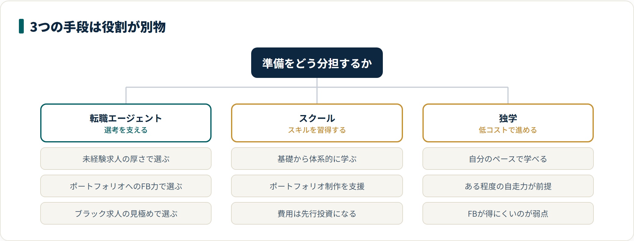 転職エージェント・スクール・独学の役割と選ぶ基準を整理した図。