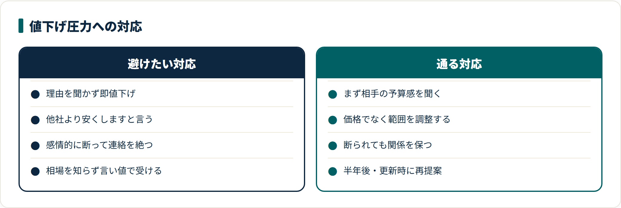 値下げ圧力への対応を、避けたい対応と通る対応で対比した図。即値下げではなく価格ではなく提供範囲を調整し、断られても関係を保って再提案するのが単価を守る動き方。