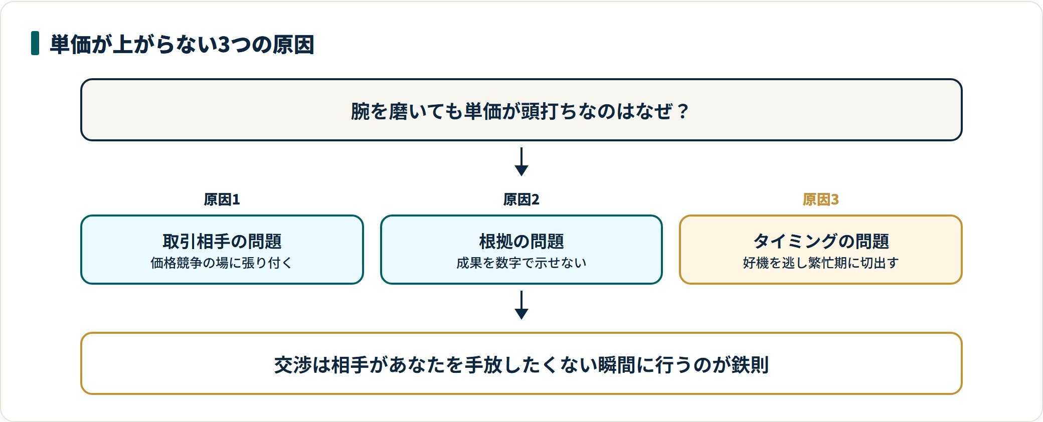 Webデザイナーの単価が上がらない原因を、取引相手・根拠・タイミングの3つの構造的問題として示した図。スキルの絶対量ではなく取引の構造が天井を決めている。