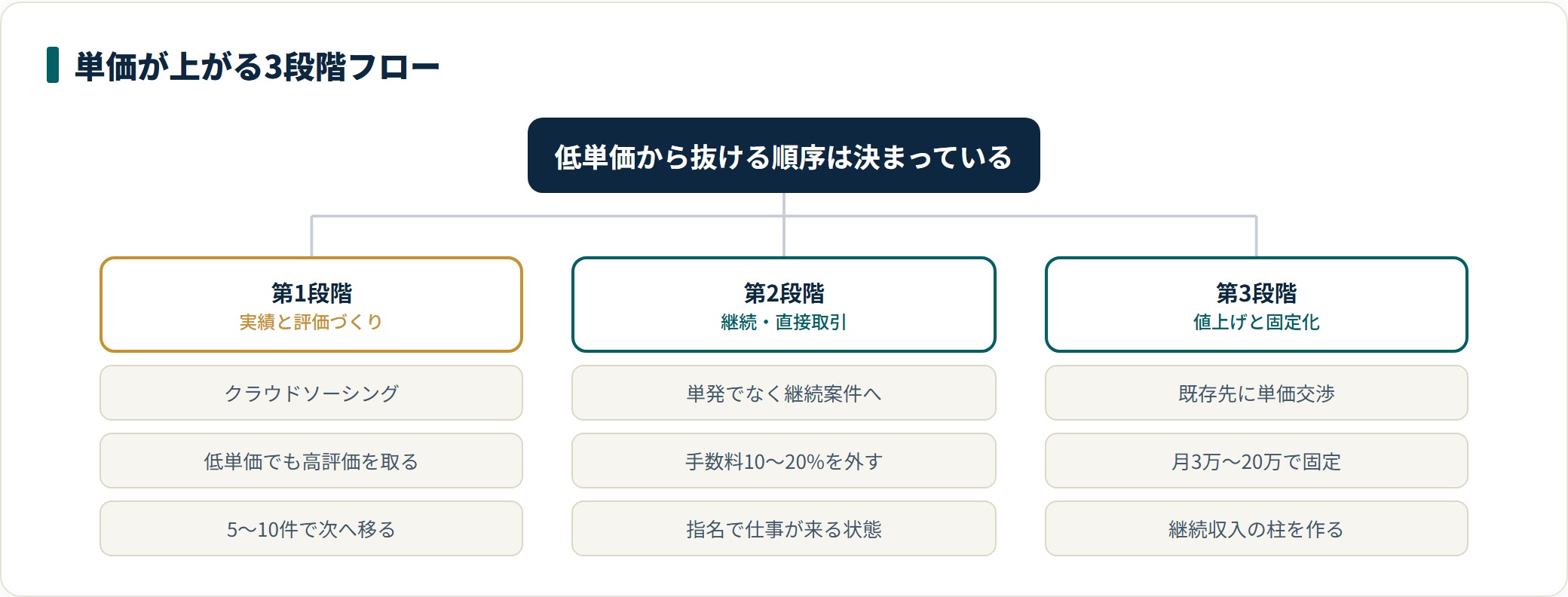 Webデザイナーの単価が上がる3段階フローを示した図。第1段階でクラウドソーシングの実績を作り、第2段階で直接取引へ移行、第3段階で値上げ交渉と月額固定のリテーナー化に進む。